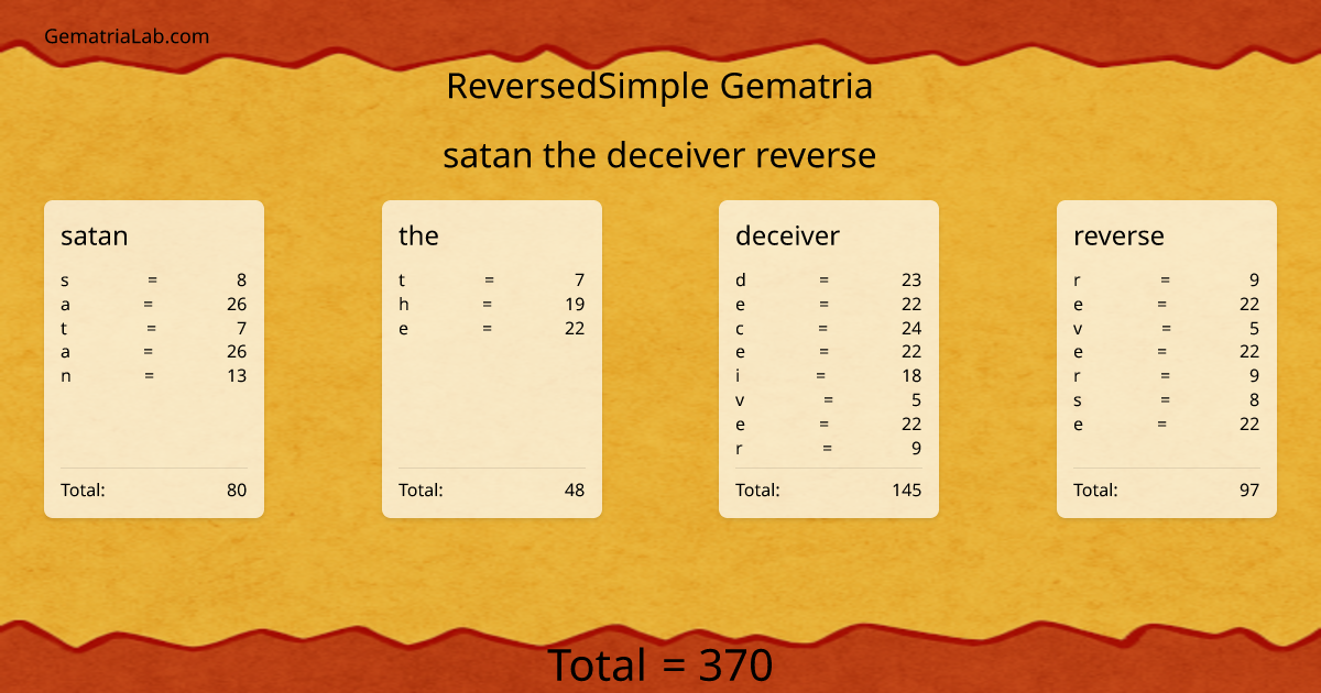 satan the deceiver reverse in reversedSimple Gematria